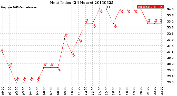 Milwaukee Weather Heat Index<br>(24 Hours)