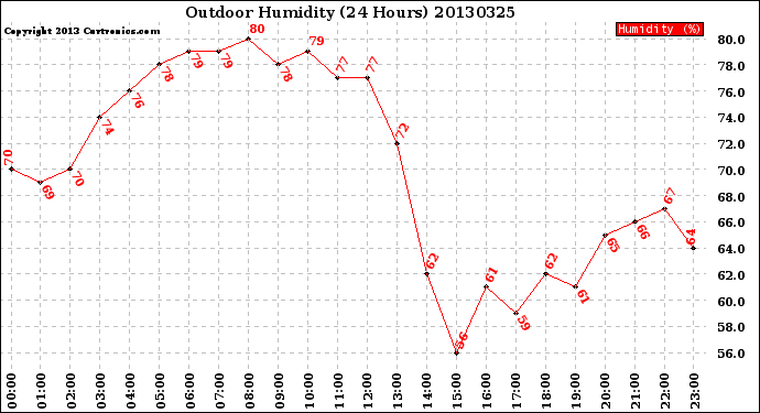 Milwaukee Weather Outdoor Humidity<br>(24 Hours)