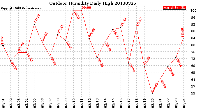Milwaukee Weather Outdoor Humidity<br>Daily High