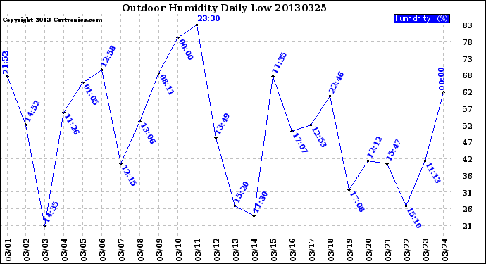 Milwaukee Weather Outdoor Humidity<br>Daily Low