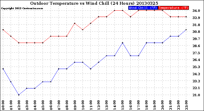 Milwaukee Weather Outdoor Temperature<br>vs Wind Chill<br>(24 Hours)