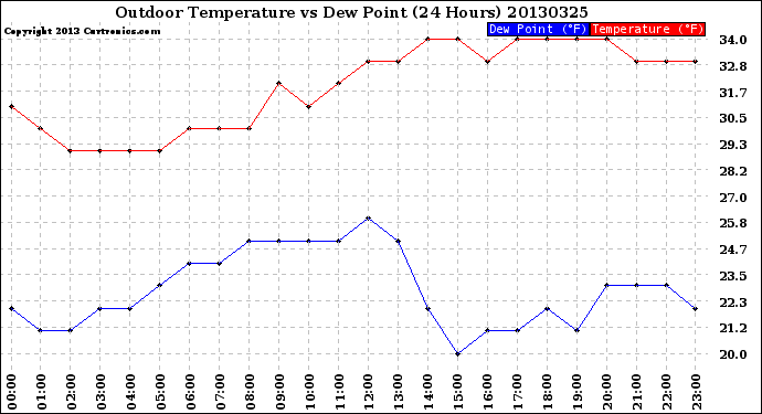 Milwaukee Weather Outdoor Temperature<br>vs Dew Point<br>(24 Hours)