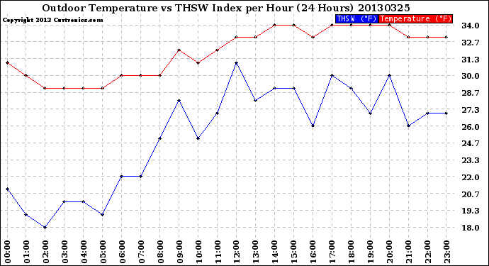 Milwaukee Weather Outdoor Temperature<br>vs THSW Index<br>per Hour<br>(24 Hours)