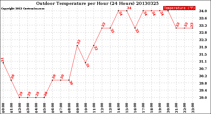 Milwaukee Weather Outdoor Temperature<br>per Hour<br>(24 Hours)