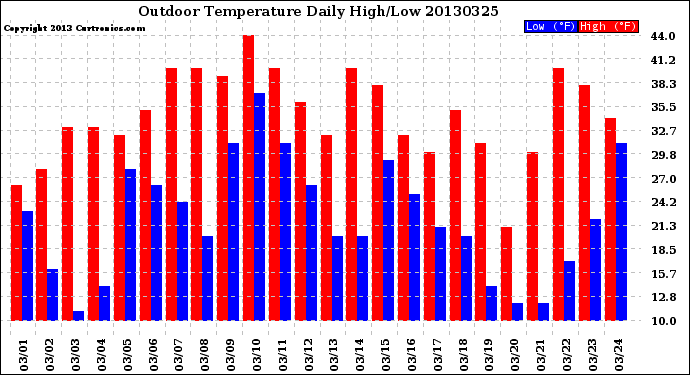 Milwaukee Weather Outdoor Temperature<br>Daily High/Low