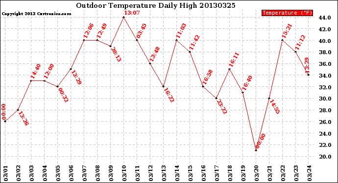 Milwaukee Weather Outdoor Temperature<br>Daily High