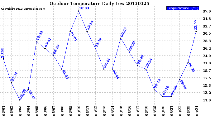 Milwaukee Weather Outdoor Temperature<br>Daily Low