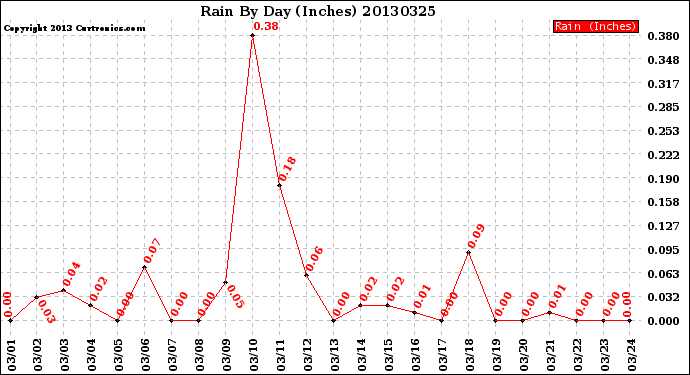 Milwaukee Weather Rain<br>By Day<br>(Inches)