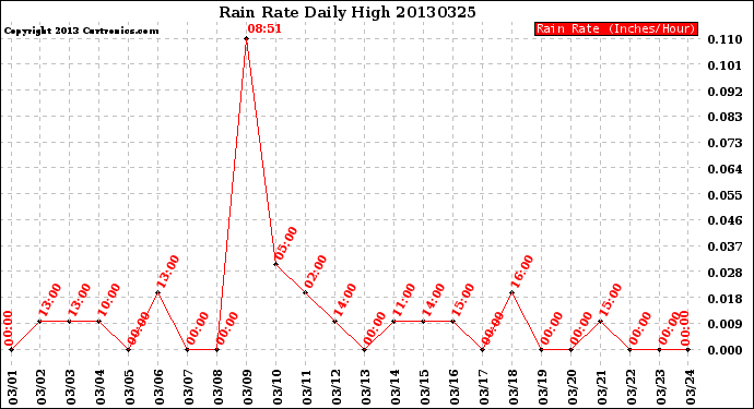 Milwaukee Weather Rain Rate<br>Daily High