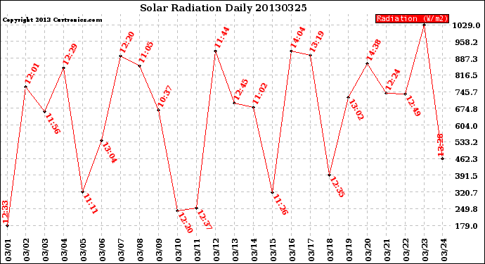 Milwaukee Weather Solar Radiation<br>Daily