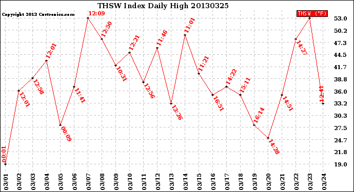 Milwaukee Weather THSW Index<br>Daily High