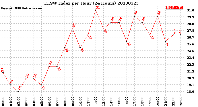 Milwaukee Weather THSW Index<br>per Hour<br>(24 Hours)