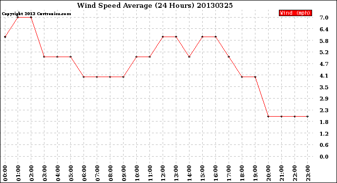 Milwaukee Weather Wind Speed<br>Average<br>(24 Hours)