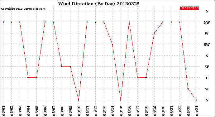 Milwaukee Weather Wind Direction<br>(By Day)