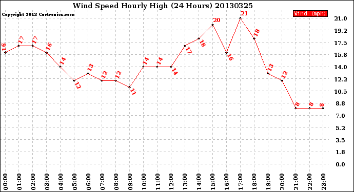 Milwaukee Weather Wind Speed<br>Hourly High<br>(24 Hours)