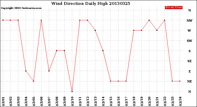 Milwaukee Weather Wind Direction<br>Daily High