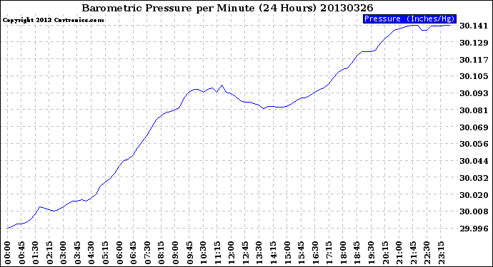 Milwaukee Weather Barometric Pressure<br>per Minute<br>(24 Hours)