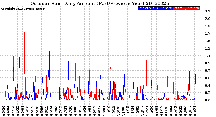Milwaukee Weather Outdoor Rain<br>Daily Amount<br>(Past/Previous Year)