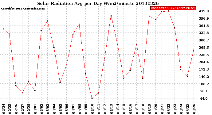 Milwaukee Weather Solar Radiation<br>Avg per Day W/m2/minute