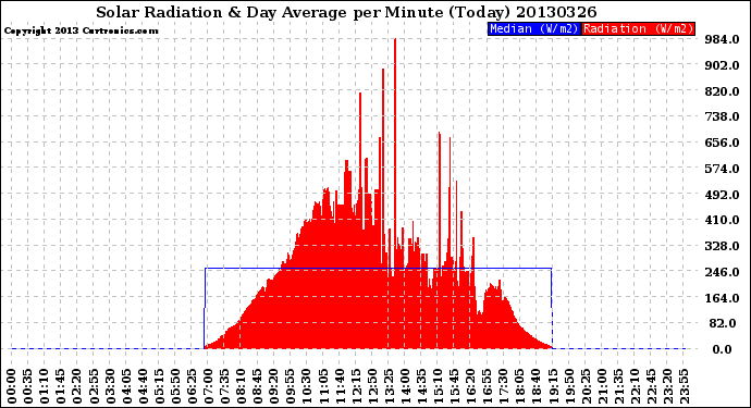 Milwaukee Weather Solar Radiation<br>& Day Average<br>per Minute<br>(Today)