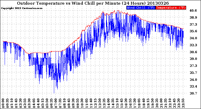 Milwaukee Weather Outdoor Temperature<br>vs Wind Chill<br>per Minute<br>(24 Hours)