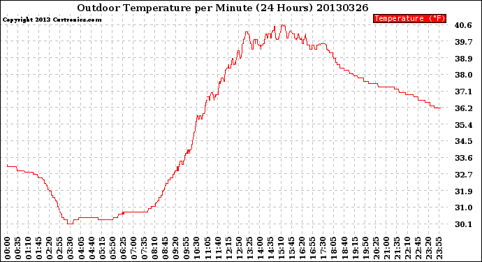 Milwaukee Weather Outdoor Temperature<br>per Minute<br>(24 Hours)