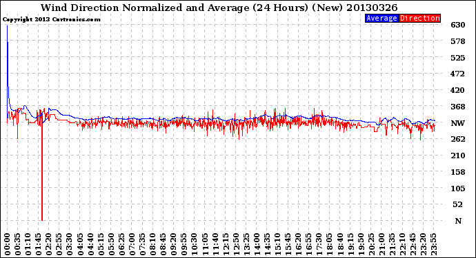 Milwaukee Weather Wind Direction<br>Normalized and Average<br>(24 Hours) (New)