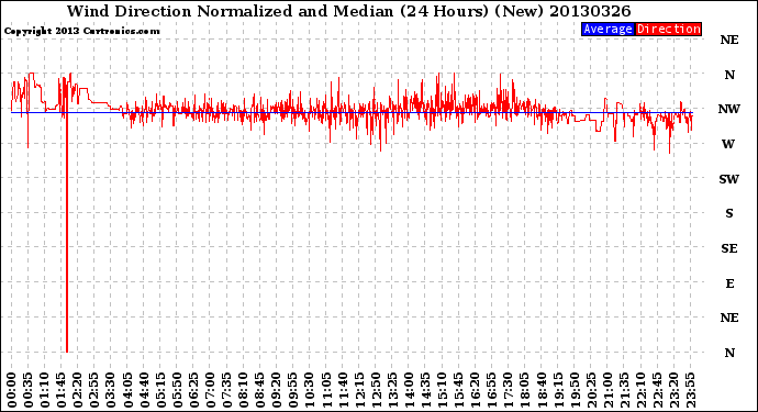 Milwaukee Weather Wind Direction<br>Normalized and Median<br>(24 Hours) (New)