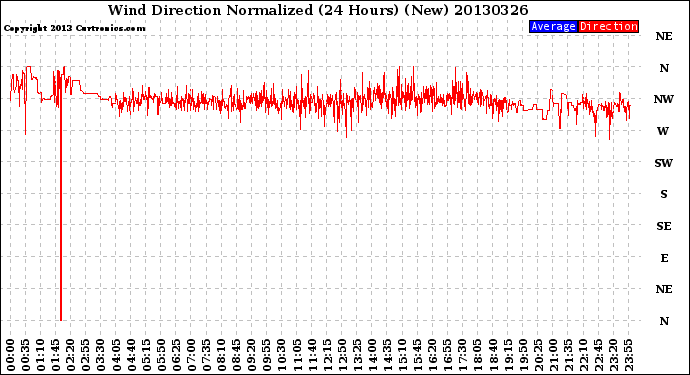 Milwaukee Weather Wind Direction<br>Normalized<br>(24 Hours) (New)