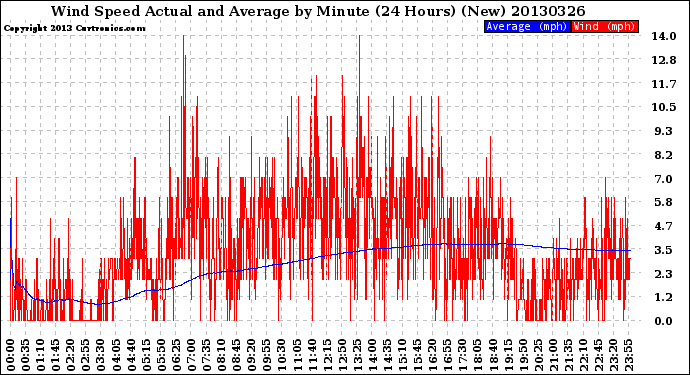 Milwaukee Weather Wind Speed<br>Actual and Average<br>by Minute<br>(24 Hours) (New)