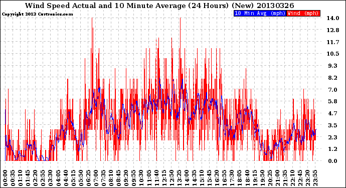 Milwaukee Weather Wind Speed<br>Actual and 10 Minute<br>Average<br>(24 Hours) (New)