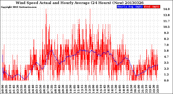 Milwaukee Weather Wind Speed<br>Actual and Hourly<br>Average<br>(24 Hours) (New)