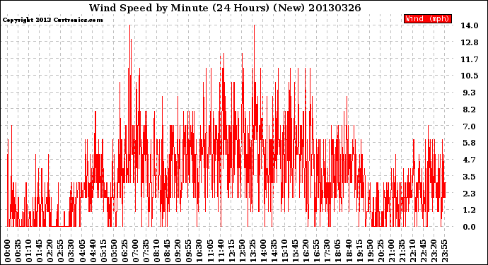Milwaukee Weather Wind Speed<br>by Minute<br>(24 Hours) (New)