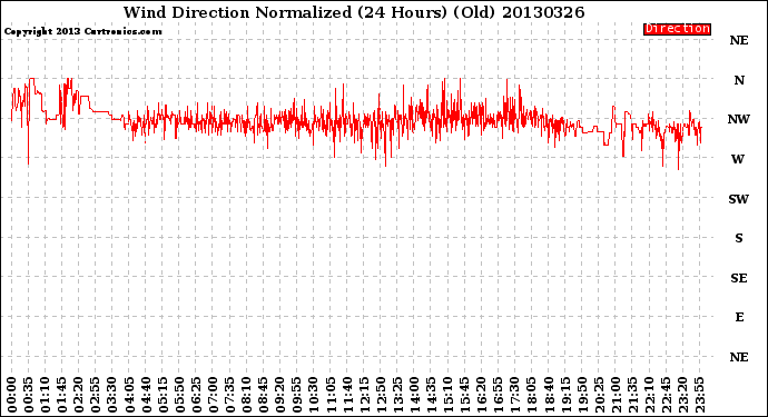 Milwaukee Weather Wind Direction<br>Normalized<br>(24 Hours) (Old)
