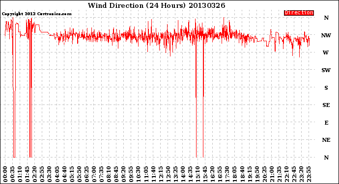 Milwaukee Weather Wind Direction<br>(24 Hours)