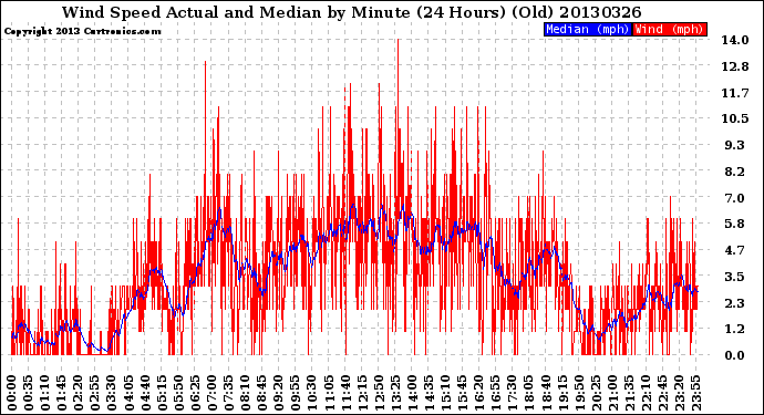 Milwaukee Weather Wind Speed<br>Actual and Median<br>by Minute<br>(24 Hours) (Old)