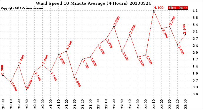 Milwaukee Weather Wind Speed<br>10 Minute Average<br>(4 Hours)