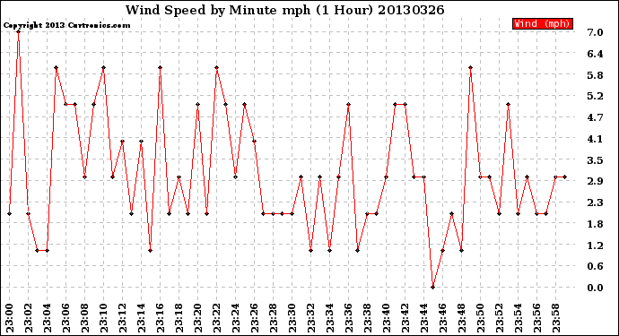 Milwaukee Weather Wind Speed<br>by Minute mph<br>(1 Hour)