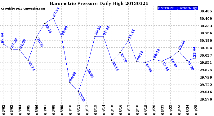 Milwaukee Weather Barometric Pressure<br>Daily High
