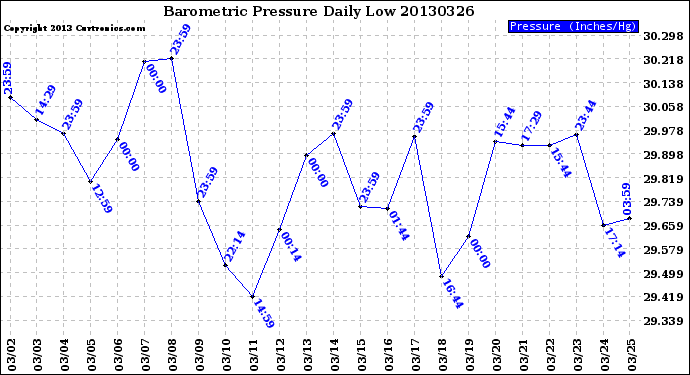 Milwaukee Weather Barometric Pressure<br>Daily Low