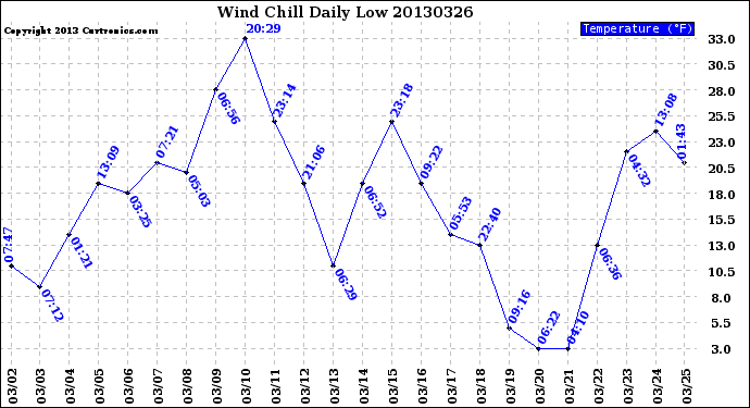 Milwaukee Weather Wind Chill<br>Daily Low