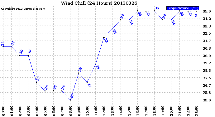 Milwaukee Weather Wind Chill<br>(24 Hours)
