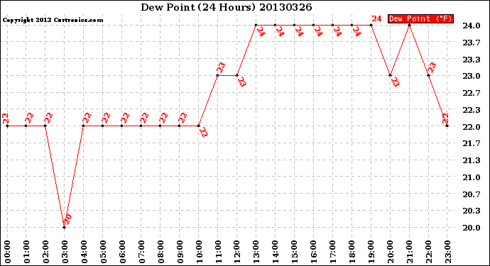 Milwaukee Weather Dew Point<br>(24 Hours)