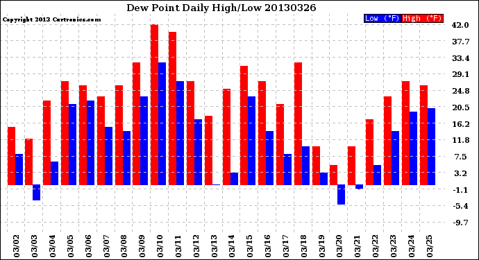 Milwaukee Weather Dew Point<br>Daily High/Low