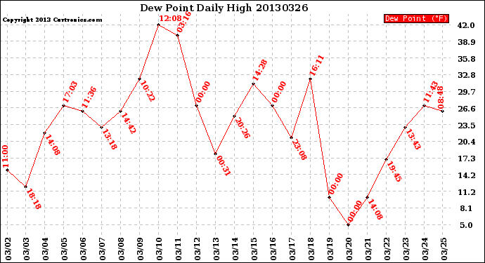 Milwaukee Weather Dew Point<br>Daily High