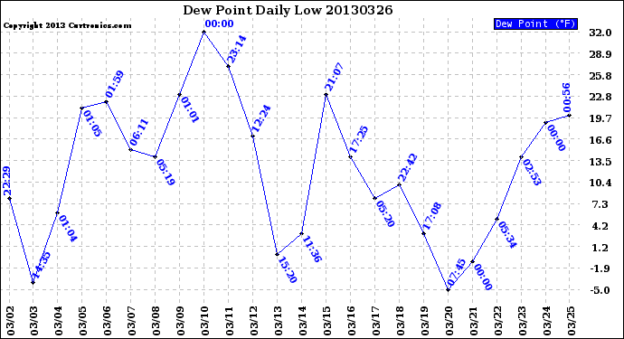 Milwaukee Weather Dew Point<br>Daily Low