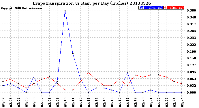 Milwaukee Weather Evapotranspiration<br>vs Rain per Day<br>(Inches)