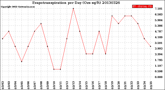 Milwaukee Weather Evapotranspiration<br>per Day (Ozs sq/ft)