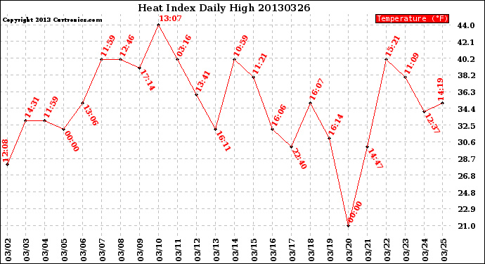 Milwaukee Weather Heat Index<br>Daily High