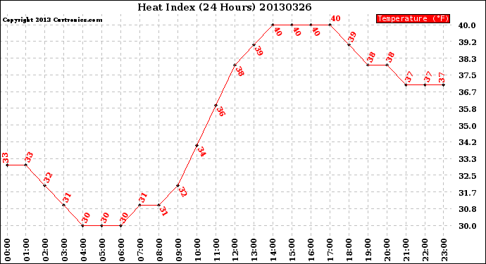 Milwaukee Weather Heat Index<br>(24 Hours)